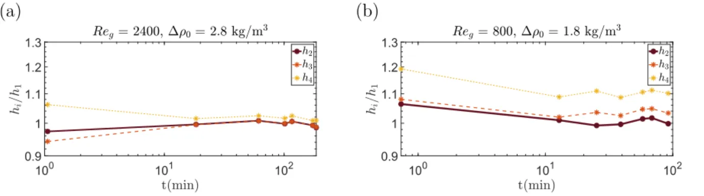 Figure 2.27 – Comparaison des 4 définitions possibles pour la position de l’interface, h i ,