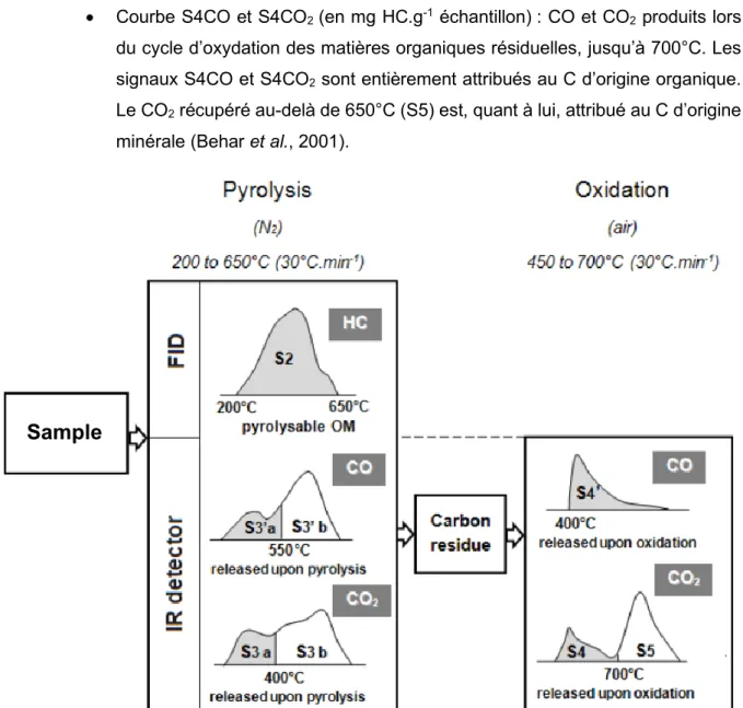 Figure 21 : Principales étapes et pyrogrammes de la procédure de pyrolyse Rock-Eval 6 (Saenger, 2013) 