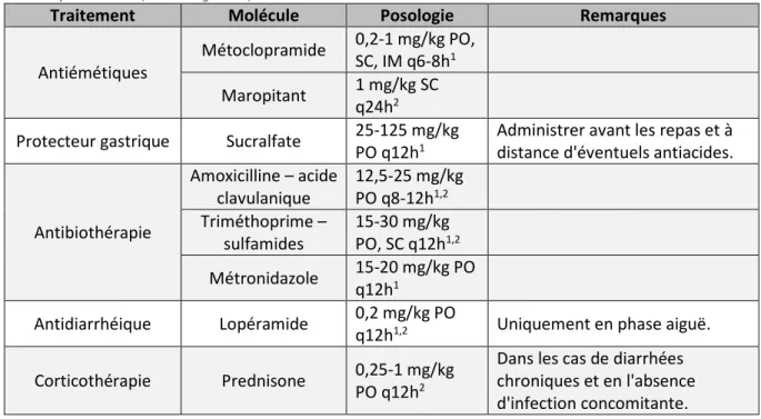 Tableau 1. Posologie des principaux traitements médicamenteux de l'ECE. 
