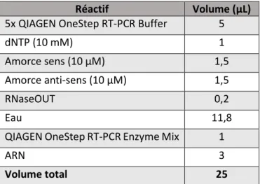 Tableau 4. Composition du mix de RT-PCR. 