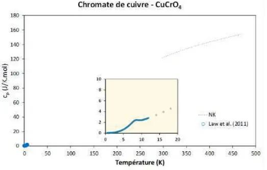 Fig. I -29 : Compilation des données de c p  pour la phase CuCrO 4 , avec un zoom sur le domaine à basse 