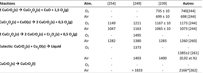 Tableau I -13 : Comparaison de la température de début pour les réactions dans le système Cu-Cr-O : 