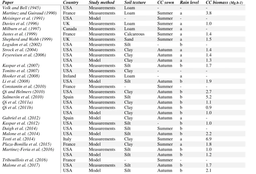 Table 2.1. Characteristics of the papers selected for the meta-analysis, indicating the country in which they were performed, the method used (field measurements or simulation model), soil texture,  seasons of cover crop (CC) sowing, rain level (a: < 75