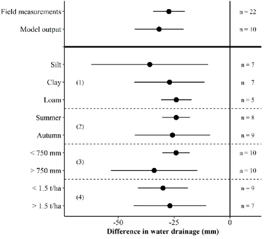 Figure  2.4.  Mean  effect  size  (circles)  and  95%  CI  (horizontal  lines)  of  the  difference  in  mean  drainage  for  data  done  by  measurements or done by modeling (at the top) and as a function of certain factors (only for studies done by measu
