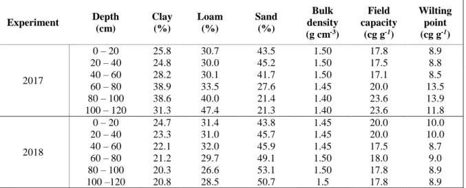 Table 3.1. Mean soil texture and physical properties by soil layer at the study site in 2017 and 2018