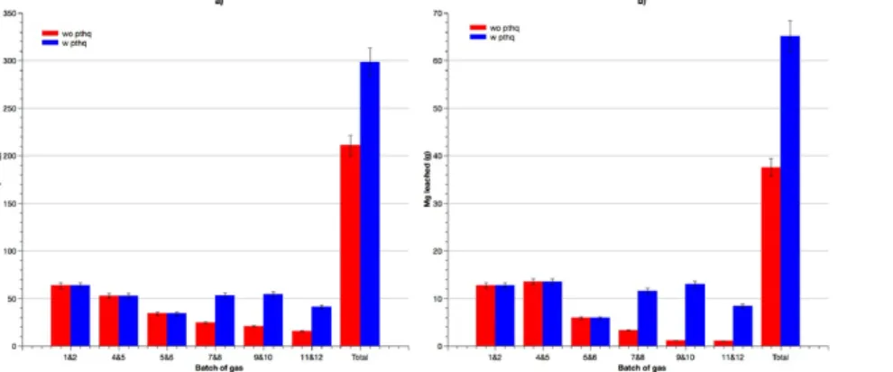 Fig.	5	 Comparative	analysis	of	the	effect	of	grinding	and	heat	treatment	on	the	CO 2 	uptake	(a)	and	Mg	leached	(b).	(error	bars	stands	for	5%	error).
