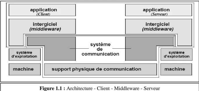 Figure 1.1 : Architecture - Client - Middleware - Serveur 