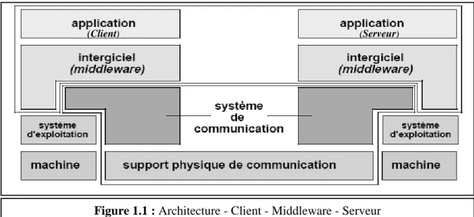 Figure 1.1 : Architecture - Client - Middleware - Serveur 