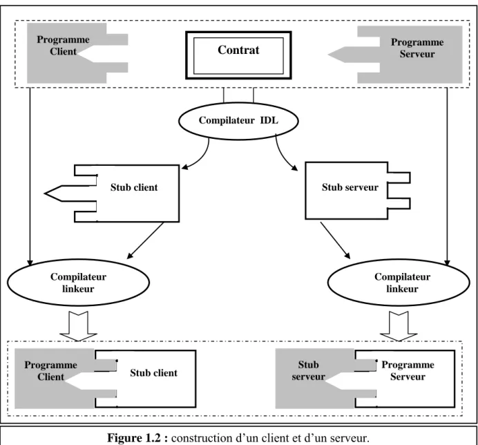 Figure 1.2 : construction d’un client et d’un serveur. Programme Client  Programme Serveur Stub  serveur 