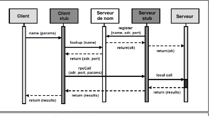 Figure 1.4 : Etablir une connexion au serveur 