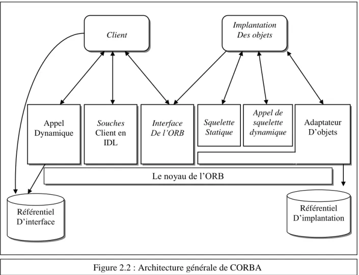 Figure 2.2 : Architecture générale de CORBA  