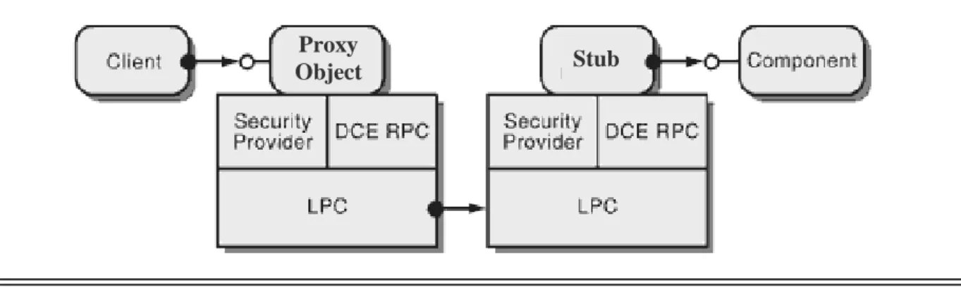 Figure 4-2: Architecture d’un serveur out-of-process 