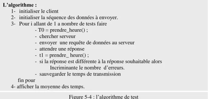 Figure 5-4 : l’algorithme de test 