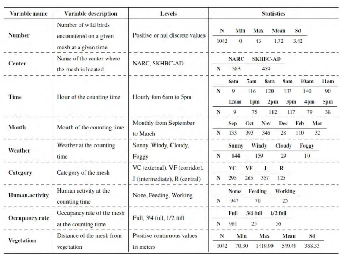 Tableau 4. Variables utilisées pour l’analyse des données de comptage des sites du NARC et  du SKHBC-AD