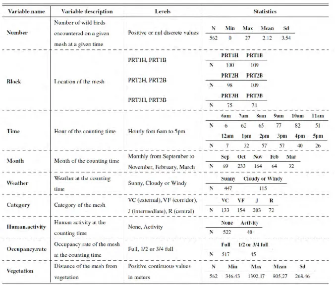 Tableau 5. Variables utilisées pour l’analyse des données de comptage du site du NARC.