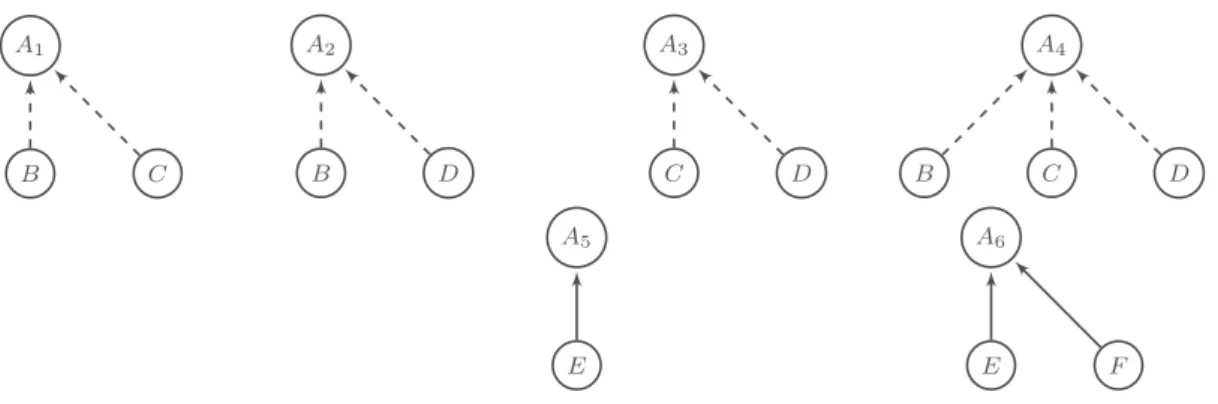 Figure 1. Examples of Graphs: Every A i is the argument A
