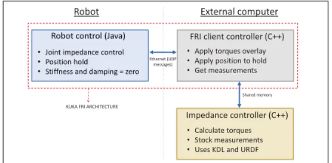 Fig. 2. Implementation of the controller on the robot Kuka LBRiiwa 14 R820 through FRI to work in real time.