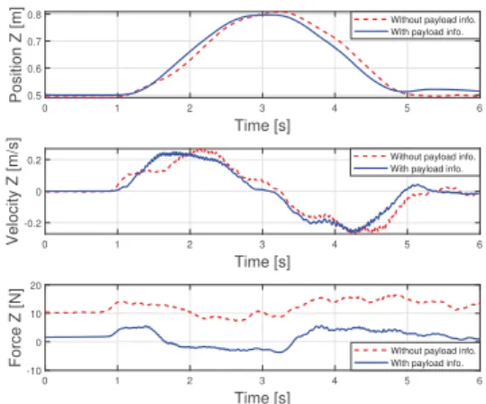 Fig. 3. Comparison of the trajectories performed with and without knowledge of the object payload (only the box), along with their velocities and forces applied by the person.