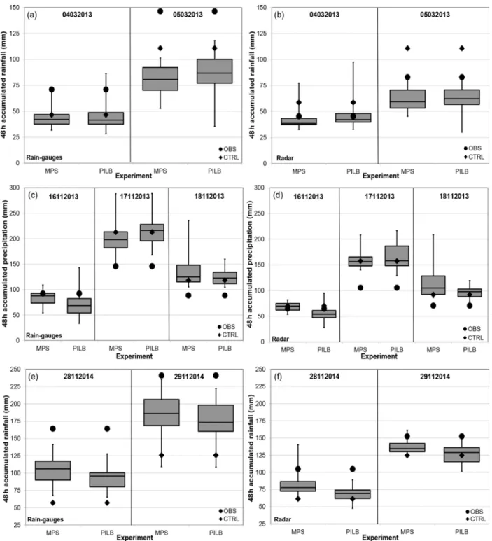 Figure 9. The 48 h rainfall amounts according to the rain-gauge (PLU, a, c, e) and radar-derived (JP1, b, d, f) observations and the PILB and MPS experiments