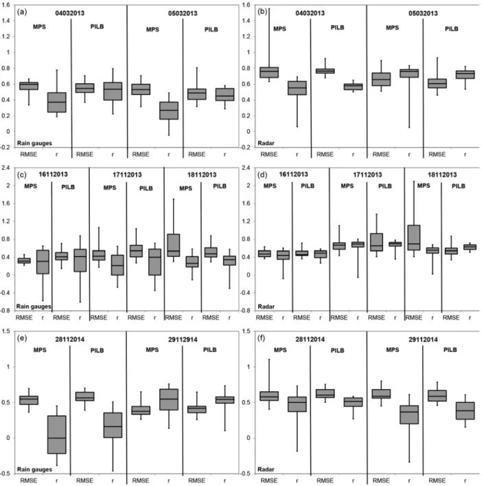 Figure 10. Statistical scores of the 48 h rainfall amounts for the PILB and MPS ensemble members when compared against the rain-gauge (PLU, a, c, e) and the radar-driven (JP1, b, d, f) observations