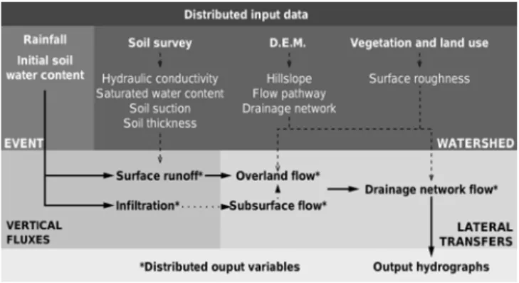 Figure 3. Structure of the MARINE model.