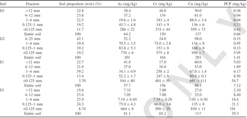Table 1 presents the concentration of As, Cr, Cu, PCP measured in