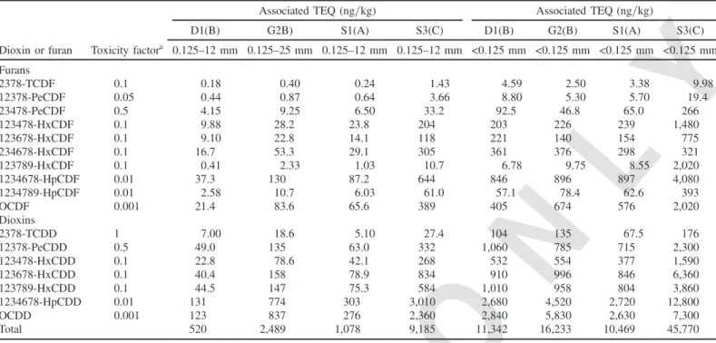 Table 3 show the concentrations of As, Cr, Cu, PCP, and PCDDF