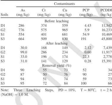 Table 5 shows the contents of As, Cr, Cu, PCP, and PCDDF mea-