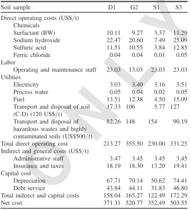 Table 7 presents the cost related to the treatment of different soils