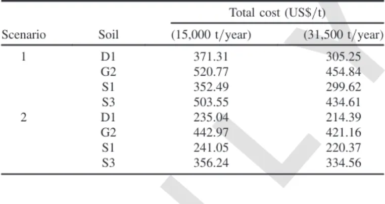 Table 9. Determination of the Direct and Indirect Costs Related to the Decontamination of Different Soils Contaminated by As, Cr, Cu, PCP, and PCDDF Depending on the Treatment Plant Capacity