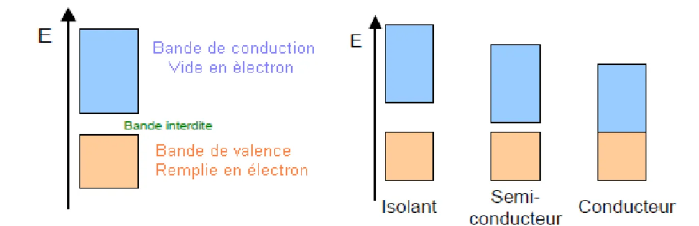 Figure I.3 : Variation de la bande interdite en fonction du type de conducteur 