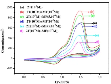Figure  2:  Effet  de  la  concentration  de  MF  (C=10 -4  ; 5,10 -4  ; 10 -3  ; 5,10 -3  ; 10 -2 )  sur  le  comportement  électrochimique  de  2T  (10 -2   M)  dans  une  solution  (CH 3 CN/LiCLO 4  10 -1 M) 