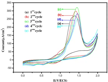 Figure 3: Enregistrement successif des voltampérogrammes cycliques de bithiophène (10 -2  M)  +  méthyle-2  furanne  (10 -2 M)  dans  une  solution  (CH 3 CN/LiCLO 4  10 -1 M)  obtenu  dans  un 