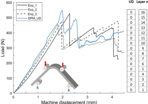 Fig. 14. Comparison between experimental load/machine displacement curves and DPM load/machine displacement curves of UD specimen.
