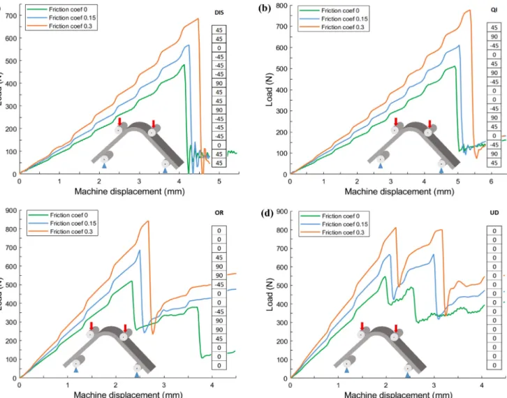 Fig. 15. Comparison between load/machine displacement curves for diﬀerent friction coeﬃcient values (0, 0.15 and 0.3): (a) of DIS specimen; (b) of QI specimen; (c) of OR specimen and (d) of UD specimen.