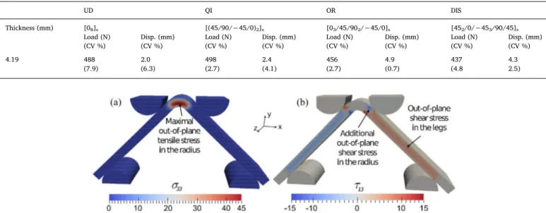 Fig. 4 . They did not want to induce additional out-of-plane shear stress close to the radius, which could cause premature failure