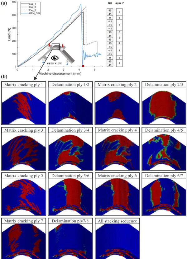 Fig. 8. (a) Comparison between experimental and DPM load/displacement curves of DIS specimen and (b) breaking scenario of DIS specimen with matrix cracking and delamination for each layer.