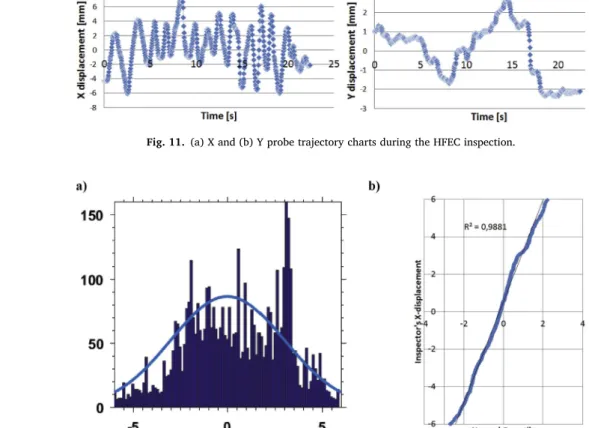 Fig. 12. (a) X-displacement probability density function and (b) X-displacement Henry’s line