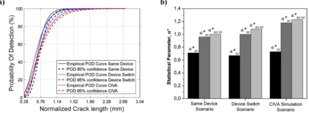 Fig. 19. Comparison between experimental and simulated (a) PoD curves and (b) statistical parameters