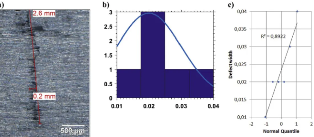 Fig. 7. (a) The width measurment (red line) of the specimen defect, (b) the defect width probability density function and (c) width distribution Henry’s line