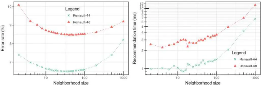 Figure 3: Average error rate (left) and recommendation time (right) of Naive Bayes Voter on Renault-44 and Renault-48 w.r.t