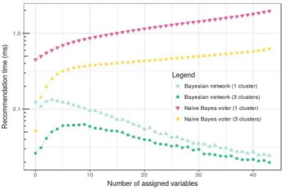 Figure 4: Average recommendation time on Renault-44 for Bayesian Network and Naive Bayes voter with one or three clusters