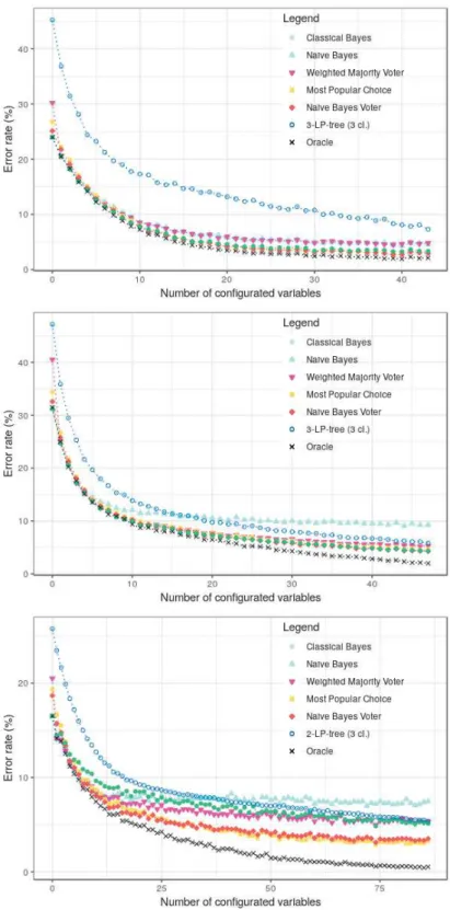 Figure 5: Average error rate on datasets Renault-44 (top) Renault-48 (middle) and Renault-87 (bottom)