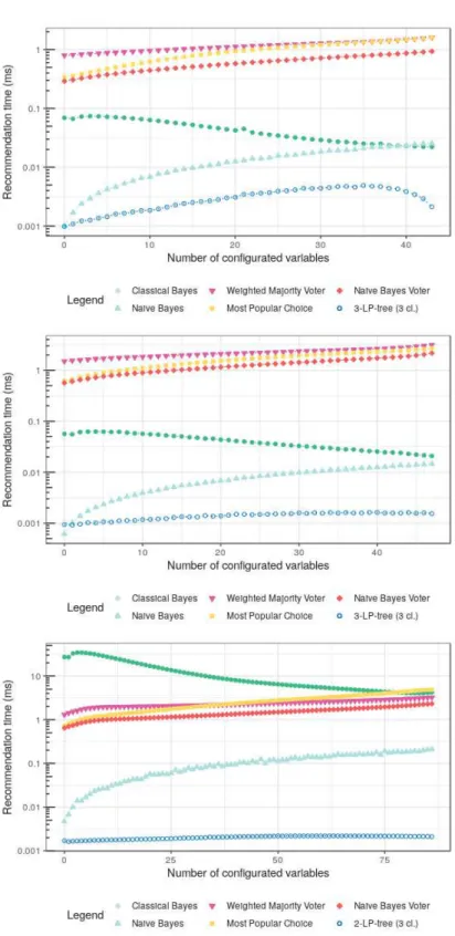Figure 6: Average recommendation time on datasets Renault-44 (top) Renault-48 (middle) and Renault-87 (bottom)