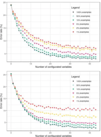 Figure 7: Average error rate of Bayesian network (top) Naive Bayes Voter (bot- (bot-tom) on dataset Renault-44 w.r.t
