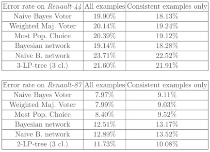 Table 2: The error rate on Renault-44 (top) and Renault-87 (bottom) when using the entire training set or only the examples consistent with the constraints