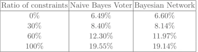 Table 3: The error rate of two recommenders w.r.t. the ratio of constraints on Renault-48