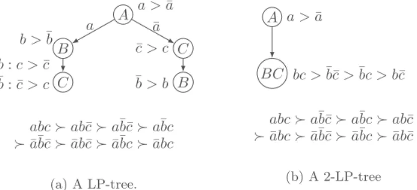 Figure 2: Different LP-trees and the preference relations they induce