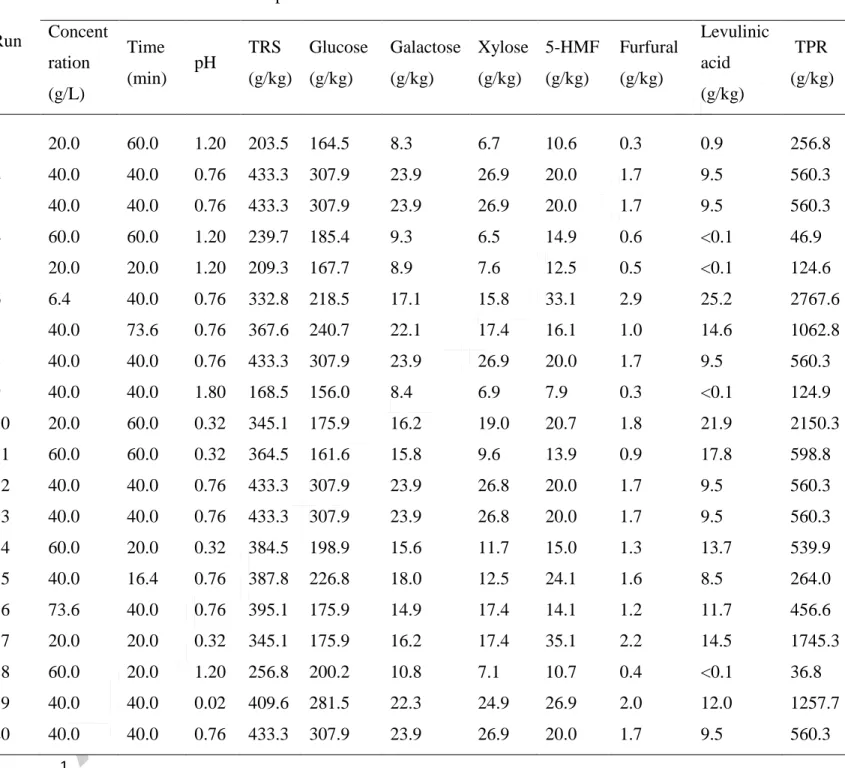 Table  3.  Experimental  design  and  the  responses  obtained  for  parameter  optimisation  for  dilute  acid  hydrolysis  for 