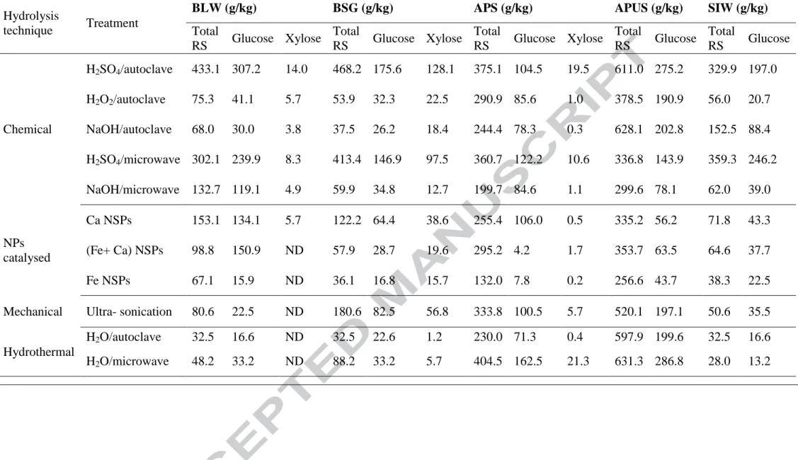 Table 4. Influence of hydrolysis technique on fermentable RS production from agro-industrial wastes 